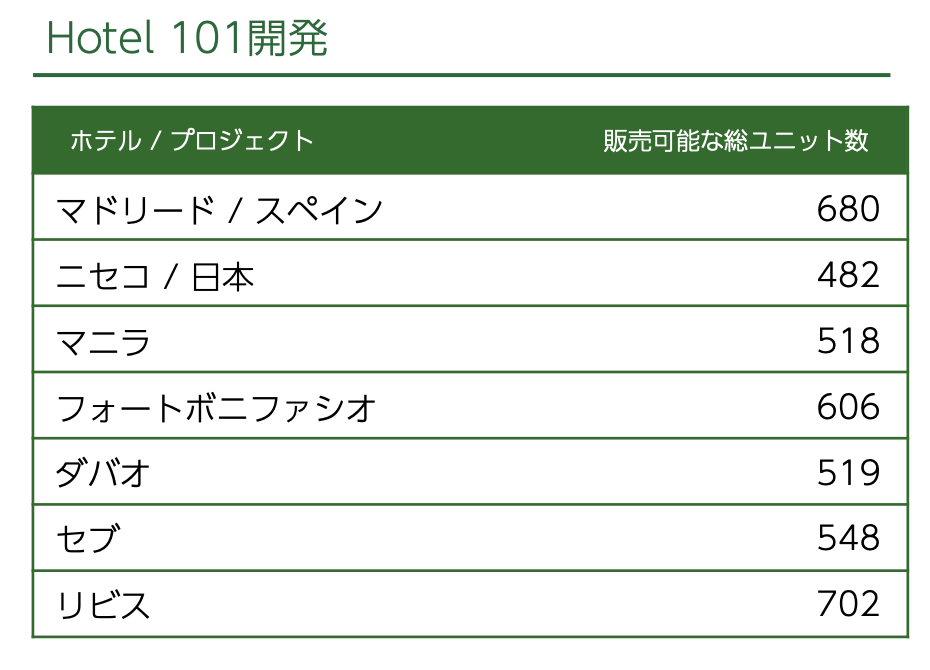 Table of Hotel 101 development projects.