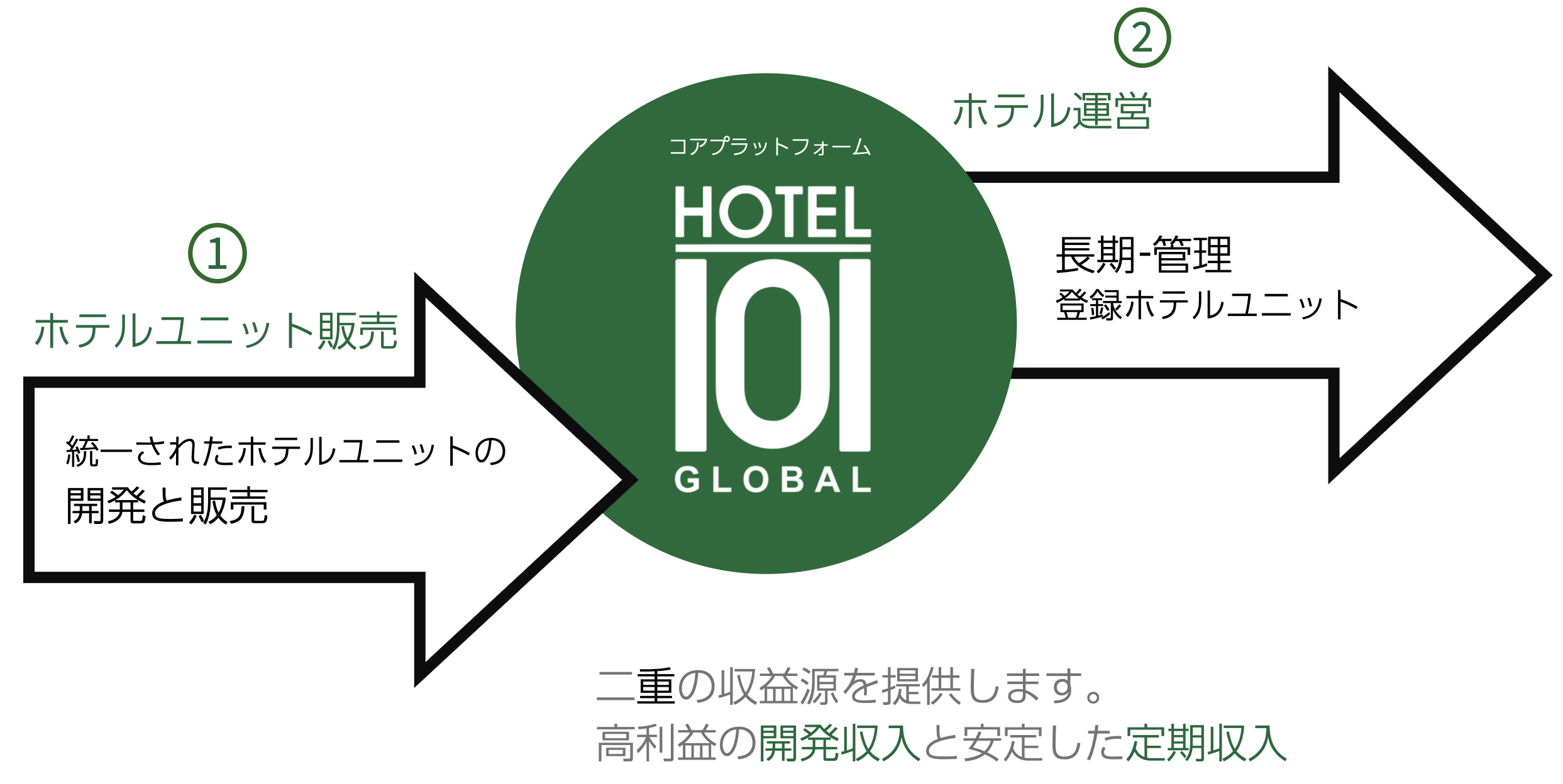 HBNBのビジネスモデル図