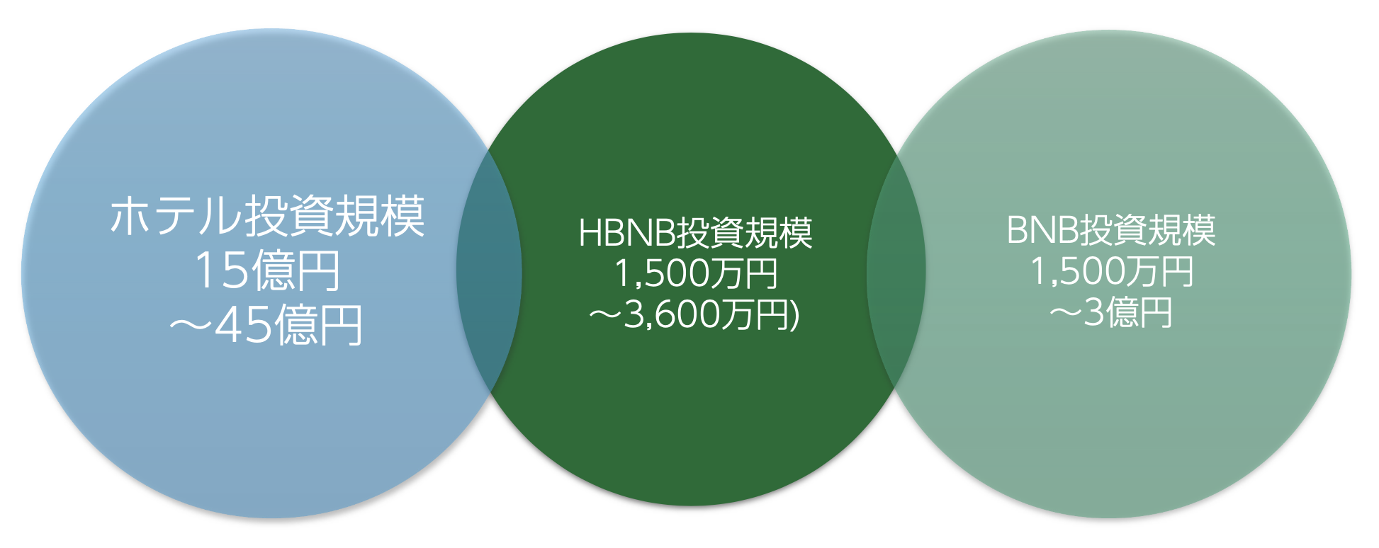 Chart comparing investment sizes.