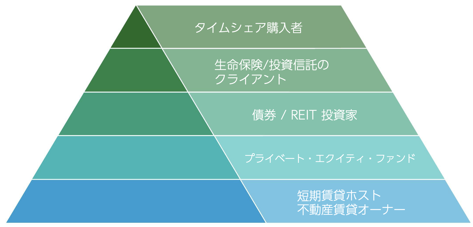 Chart showing the investor demographic.
