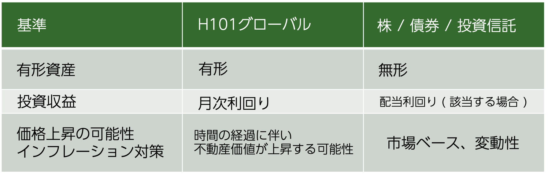 Table comparing investment features.